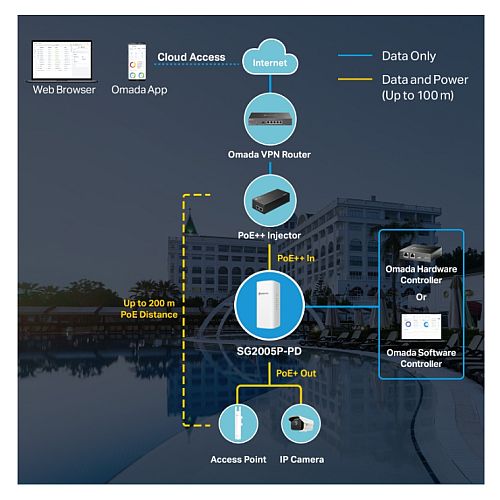 TP-LINK (SG2005P-PD) Omada 5-Port Gigabit Smart Switch with 1-Port PoE++ In and 4-Port PoE+ Out, Outdoor Weatherproof, Centralized Management-5